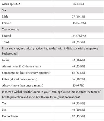 The refugee and migrant health “global competency standards for health workers”: results of a survey in general practitioner trainees in Sicily